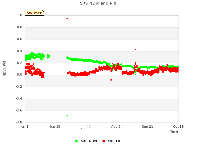 plot of SRS NDVI and PRI