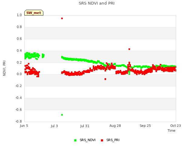 plot of SRS NDVI and PRI