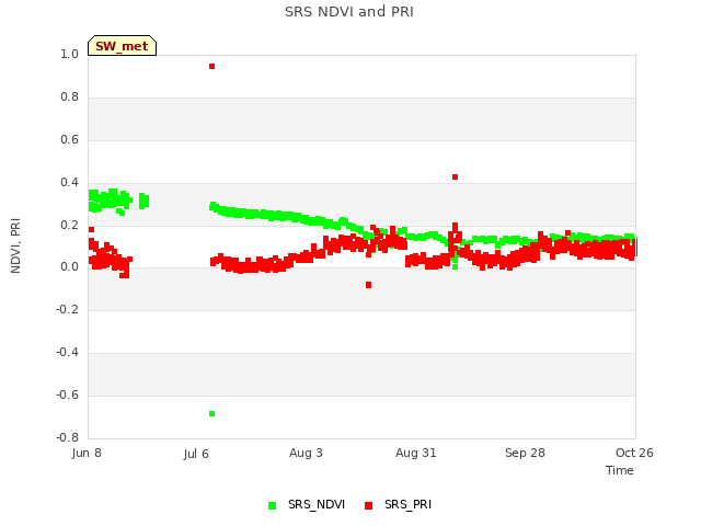 plot of SRS NDVI and PRI