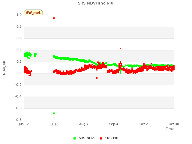 plot of SRS NDVI and PRI