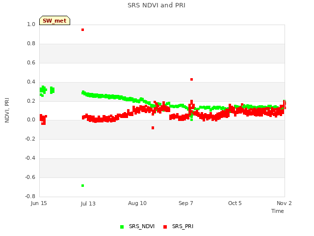 plot of SRS NDVI and PRI