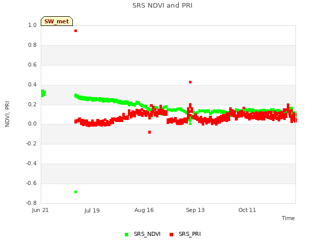 plot of SRS NDVI and PRI