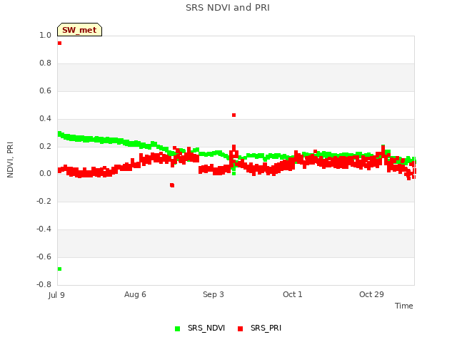 plot of SRS NDVI and PRI