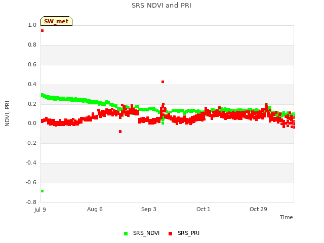 plot of SRS NDVI and PRI