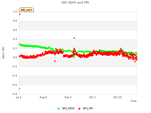 plot of SRS NDVI and PRI