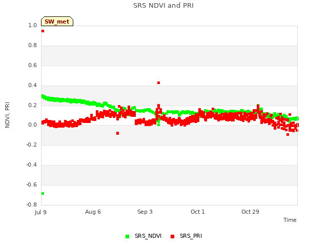 plot of SRS NDVI and PRI