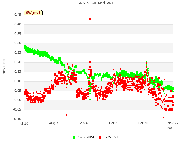 plot of SRS NDVI and PRI