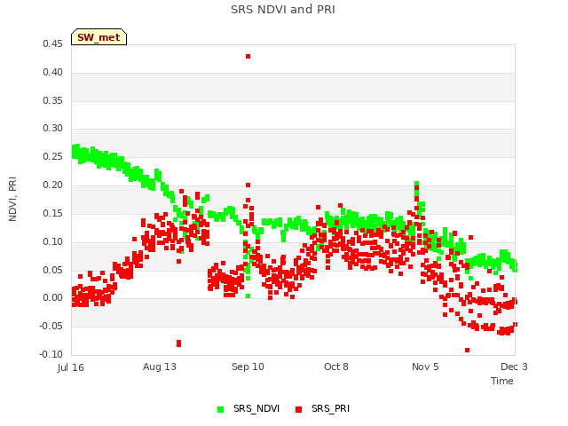 plot of SRS NDVI and PRI