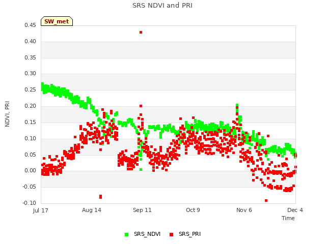 plot of SRS NDVI and PRI