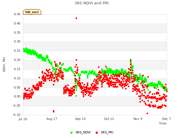 plot of SRS NDVI and PRI