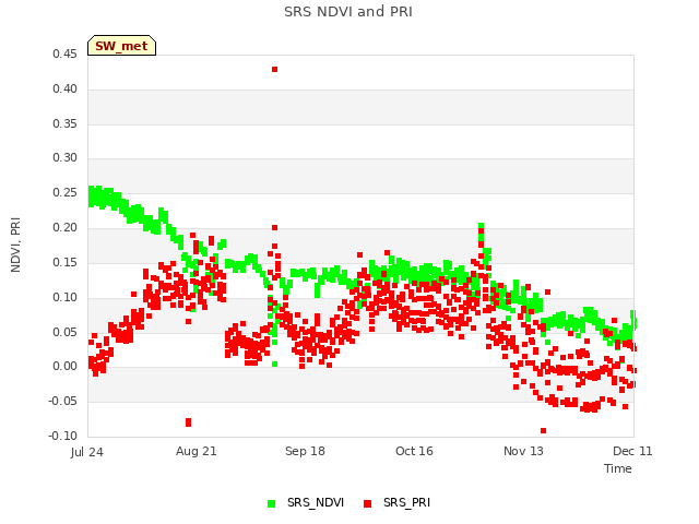 plot of SRS NDVI and PRI