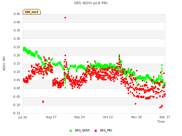 plot of SRS NDVI and PRI