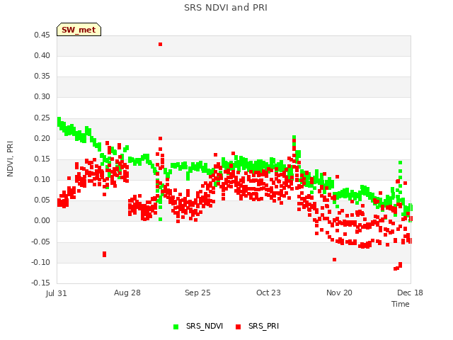 plot of SRS NDVI and PRI