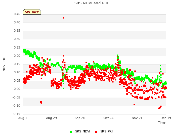 plot of SRS NDVI and PRI