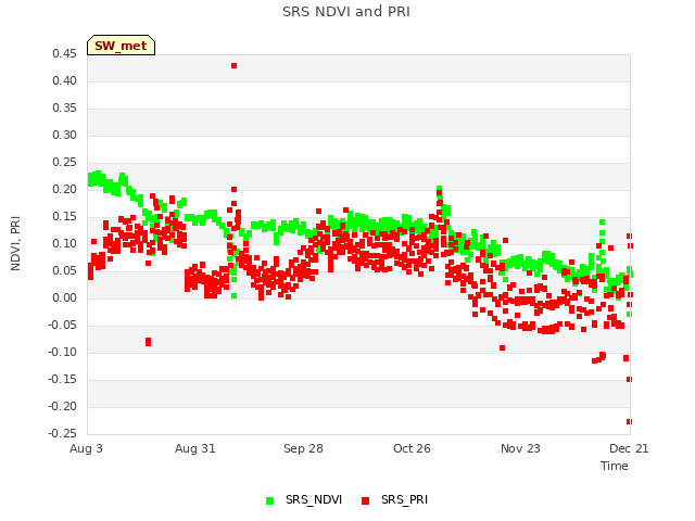 plot of SRS NDVI and PRI