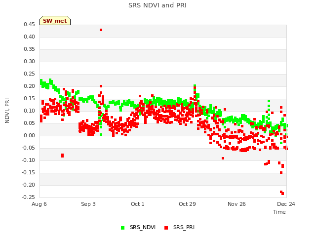 plot of SRS NDVI and PRI