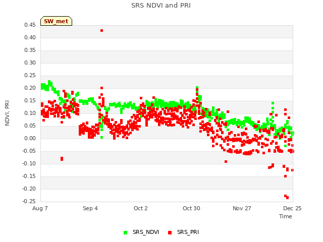 plot of SRS NDVI and PRI