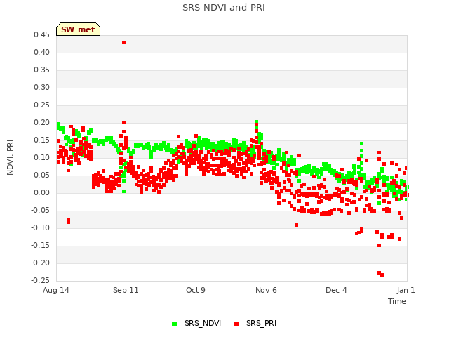 plot of SRS NDVI and PRI