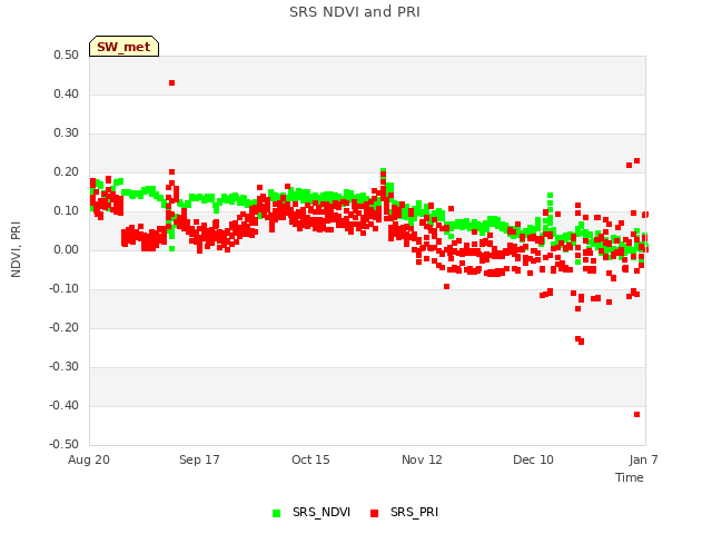 plot of SRS NDVI and PRI