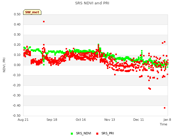 plot of SRS NDVI and PRI