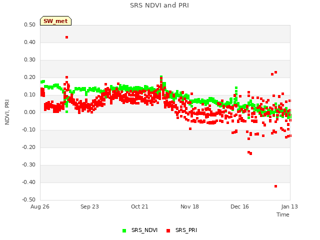 plot of SRS NDVI and PRI