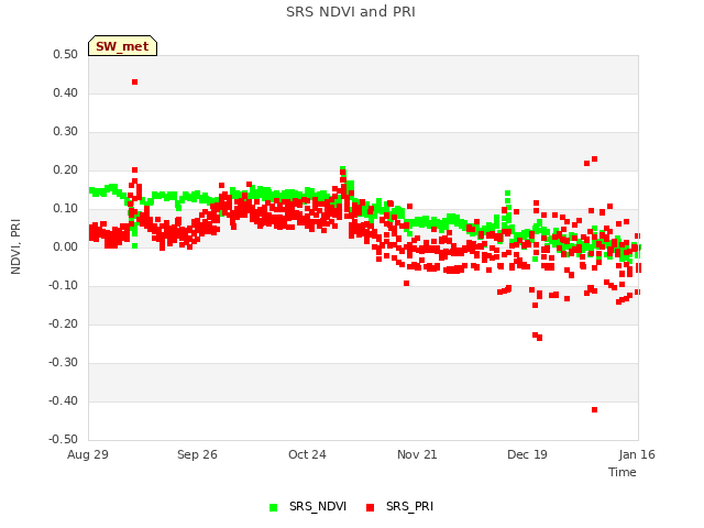 plot of SRS NDVI and PRI