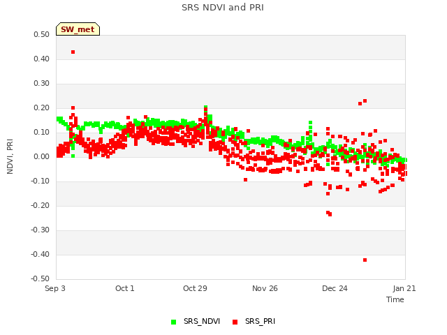 plot of SRS NDVI and PRI