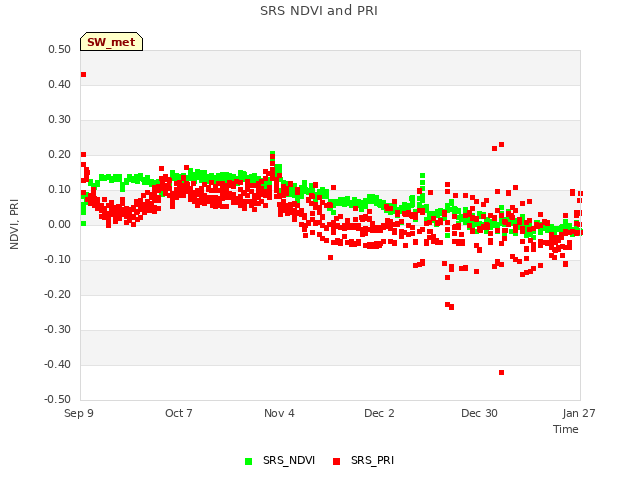 plot of SRS NDVI and PRI