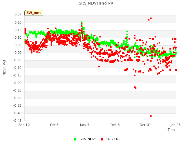 plot of SRS NDVI and PRI