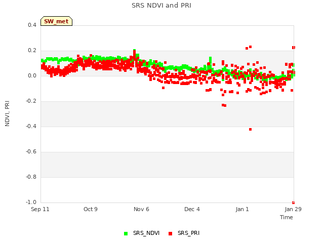 plot of SRS NDVI and PRI