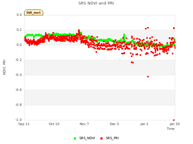 plot of SRS NDVI and PRI