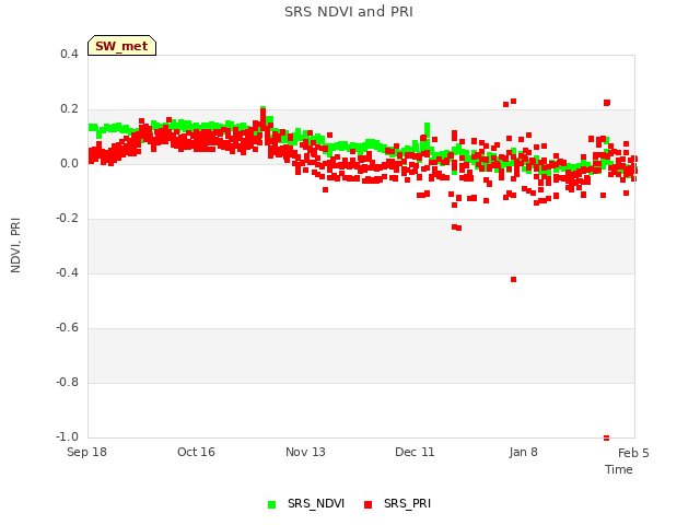 plot of SRS NDVI and PRI