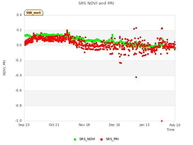 plot of SRS NDVI and PRI