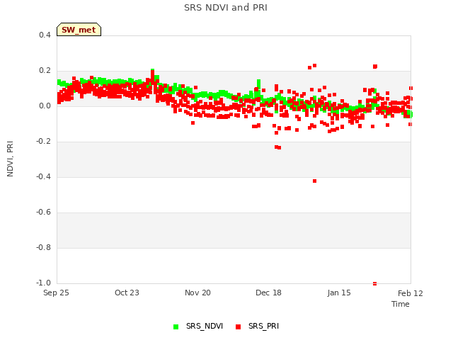 plot of SRS NDVI and PRI