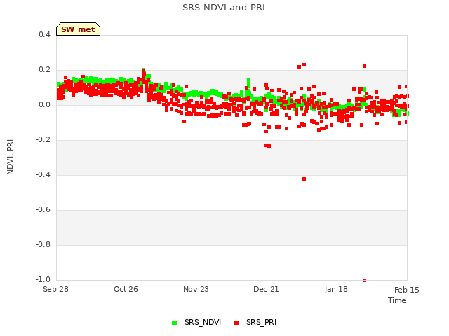 plot of SRS NDVI and PRI