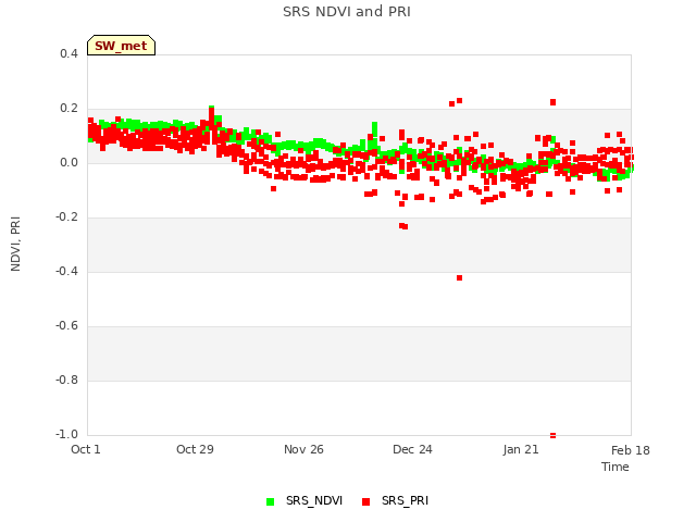 plot of SRS NDVI and PRI