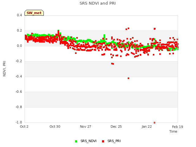 plot of SRS NDVI and PRI