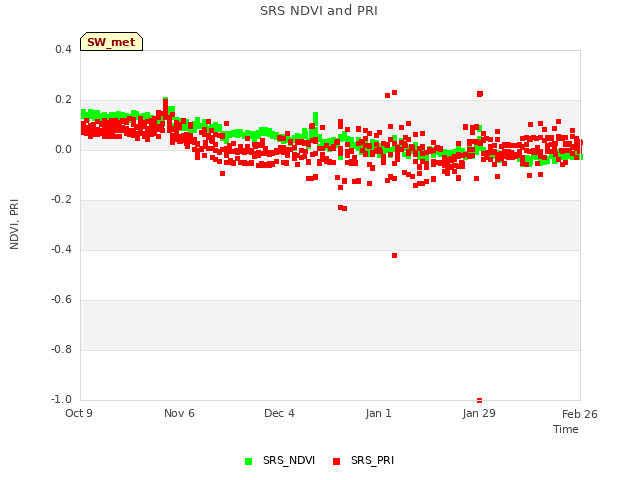 plot of SRS NDVI and PRI