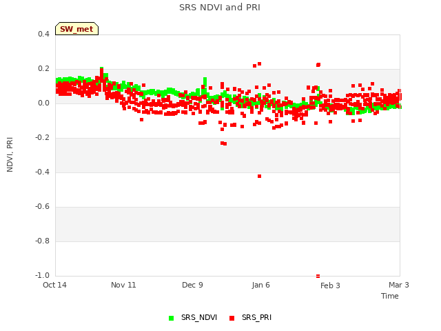 plot of SRS NDVI and PRI