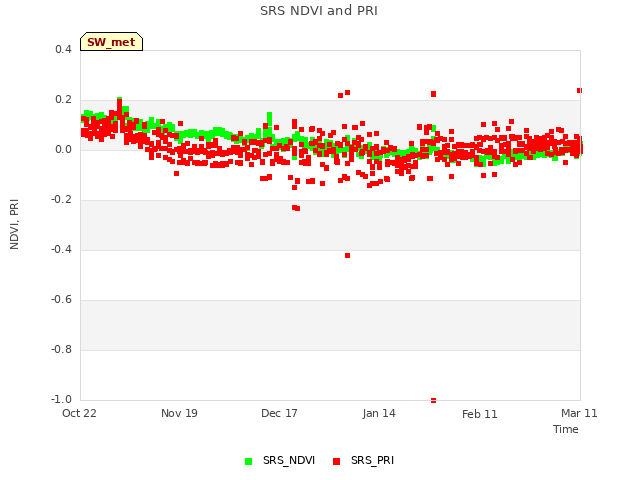 plot of SRS NDVI and PRI