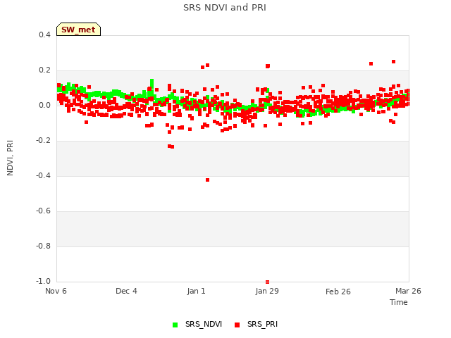 plot of SRS NDVI and PRI