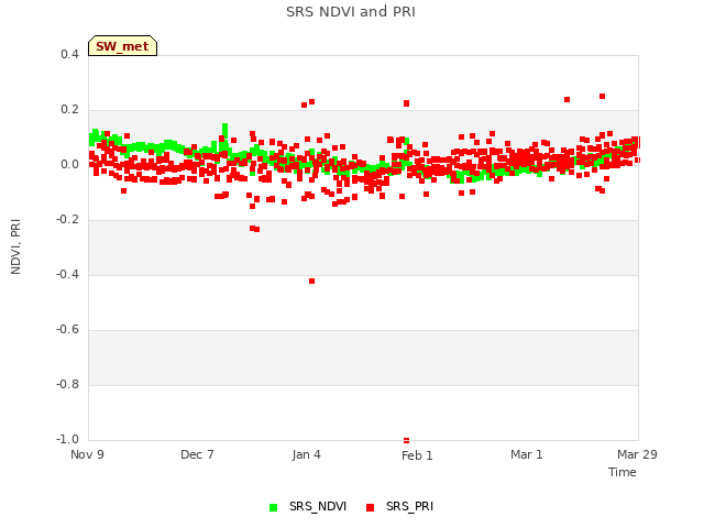 plot of SRS NDVI and PRI