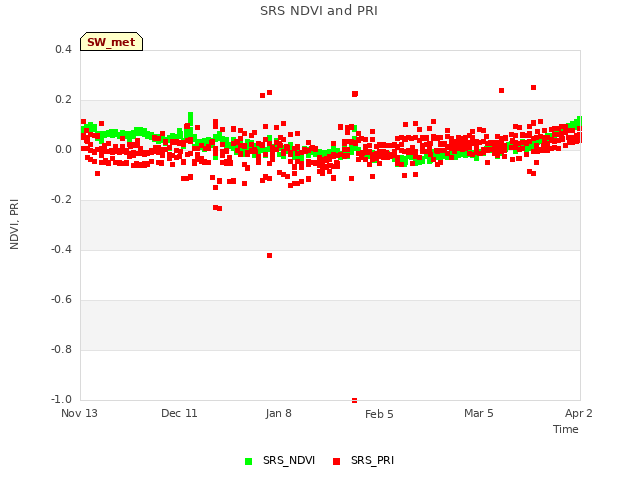 plot of SRS NDVI and PRI