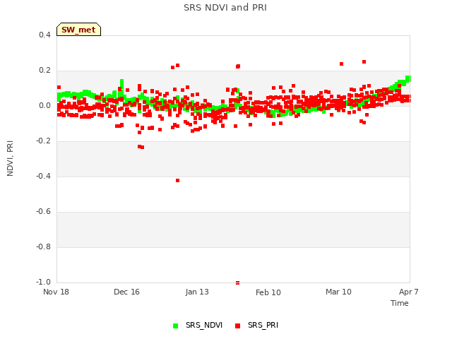 plot of SRS NDVI and PRI