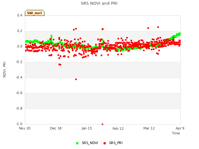 plot of SRS NDVI and PRI