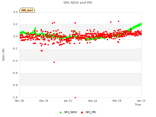 plot of SRS NDVI and PRI