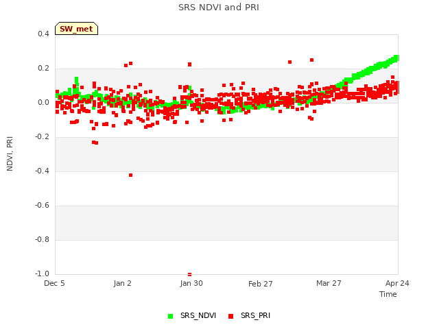 plot of SRS NDVI and PRI