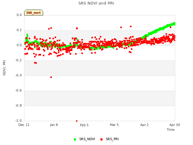 plot of SRS NDVI and PRI