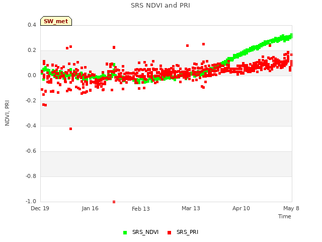 plot of SRS NDVI and PRI