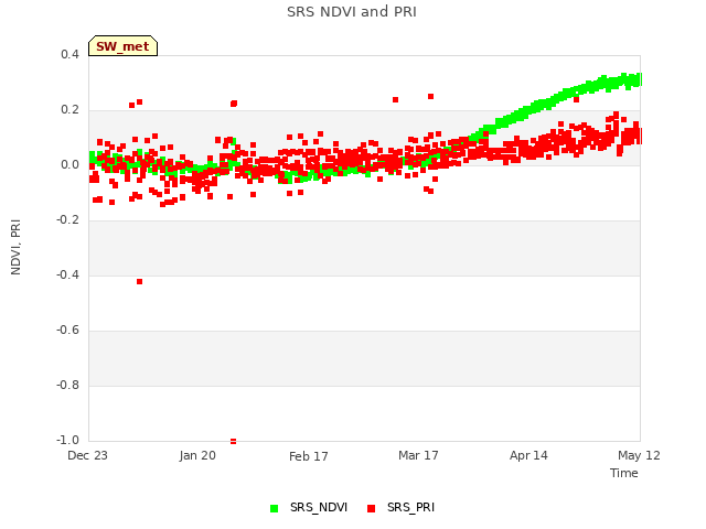 plot of SRS NDVI and PRI